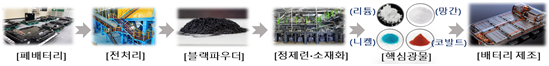 폐배터리